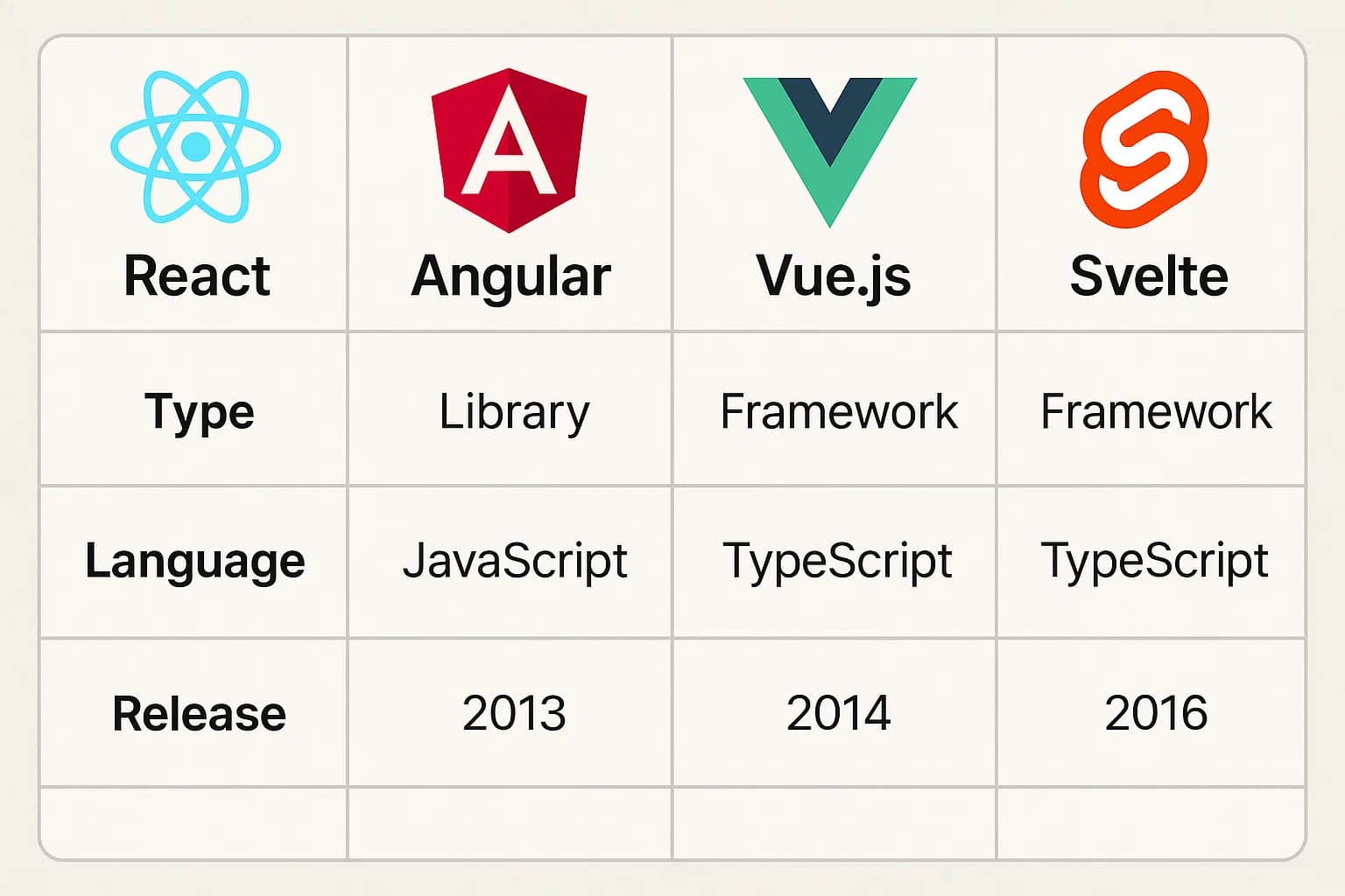 Сравнение JavaScript-фреймворков: Angular, Vue.js, React и Svelte