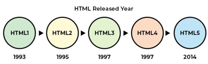 История развития HTML: от простых документов до современных веб-приложений